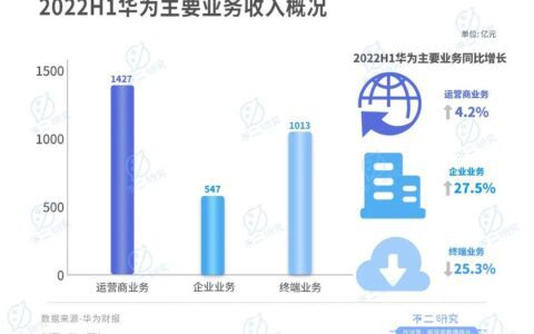 华为云排名仅为第二？市场占有率营收被阿里双碾压