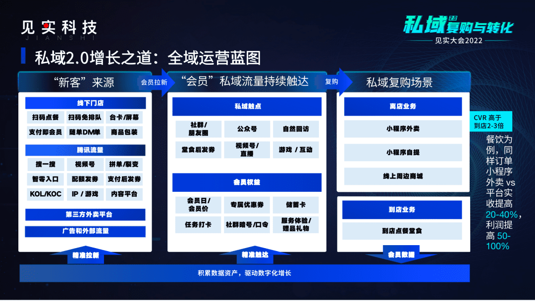 私域2.0背后的增长和跃升｜见实