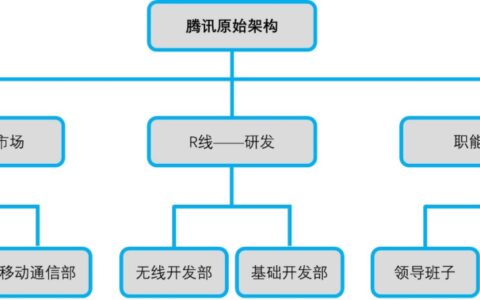 腾讯风云二十年：组织架构五次大变阵