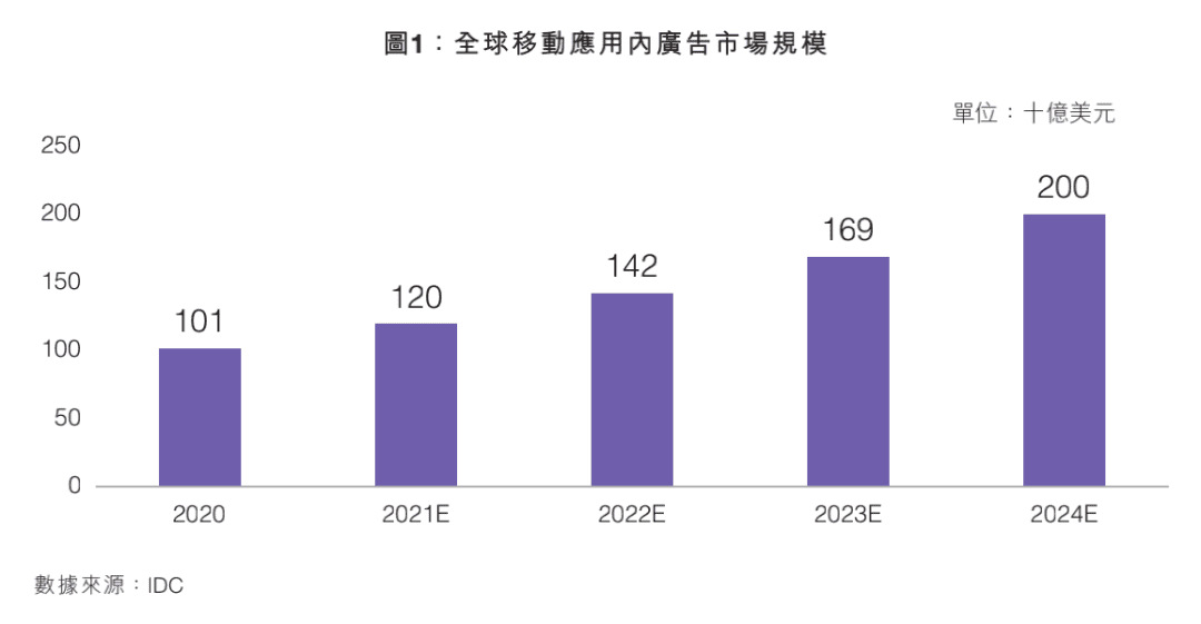 移动广告生态大洗牌，谁在逆势增长？