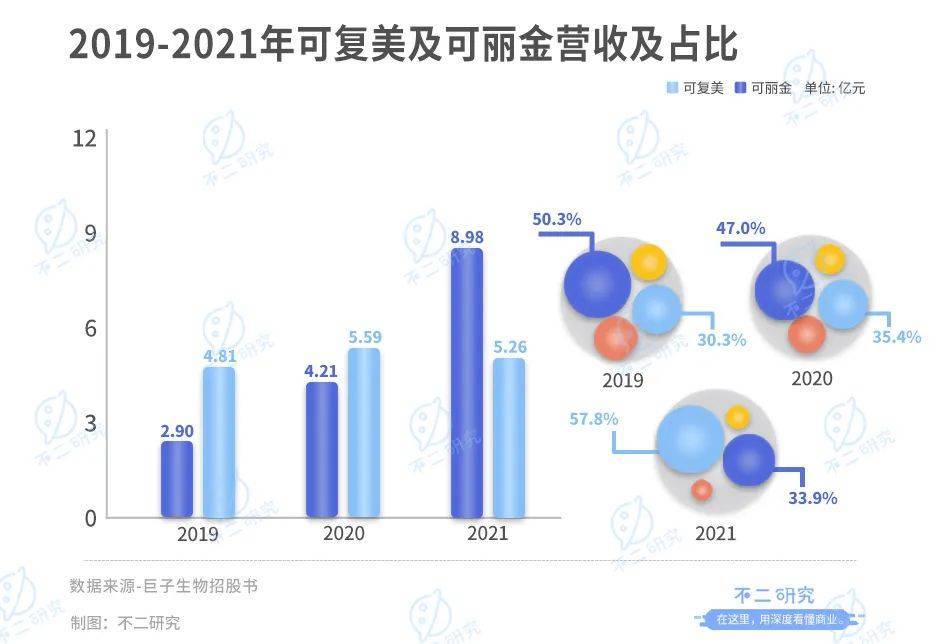 “胶原蛋白第一股”来了，巨子生物上市在即