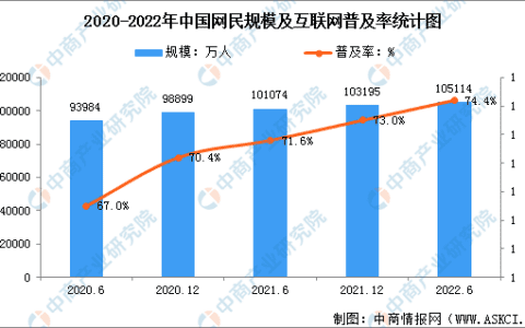2022年中国互联网用户现状数据统计分析：30-39岁占比最高