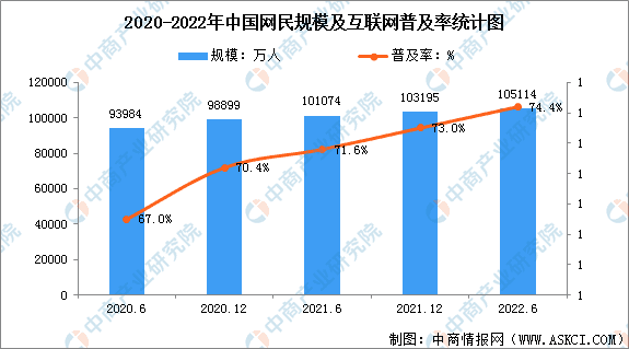 2022年中国互联网用户现状数据统计分析：30-39岁占比最高