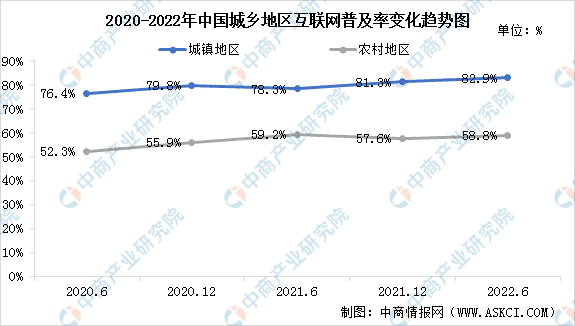 2022年中国互联网用户现状数据统计分析：30-39岁占比最高