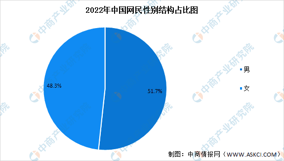 2022年中国互联网用户现状数据统计分析：30-39岁占比最高