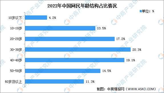 2022年中国互联网用户现状数据统计分析：30-39岁占比最高