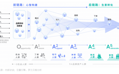 巨量引擎O-5A人群资产经营方法论，构建“以人为本”增长新模式