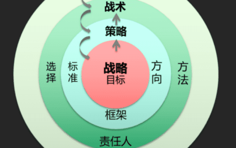 一个渠道策略的实战思考｜SaaS白夜行