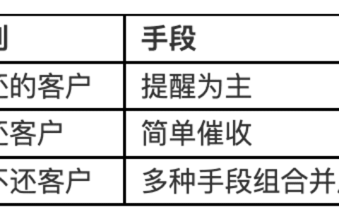 带你了解贷后催收