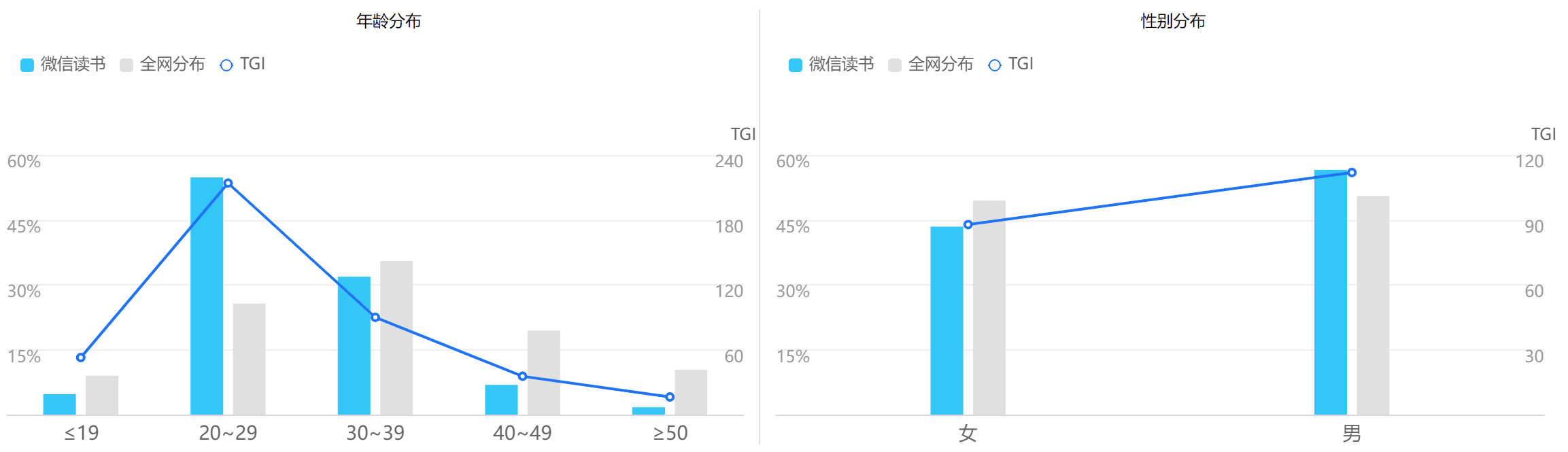 微信读书产品分析报告