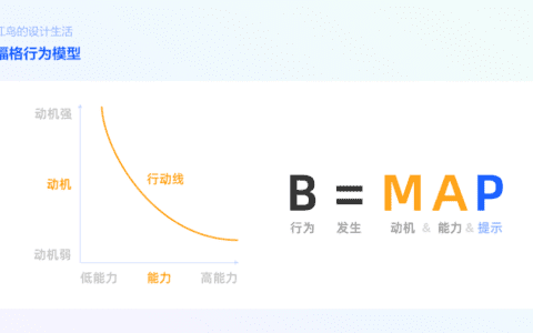 福格行为模型：用户行为背后的秘密