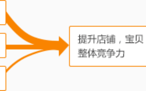 （爆款猫）直通车和自然搜索之间的底层关系！