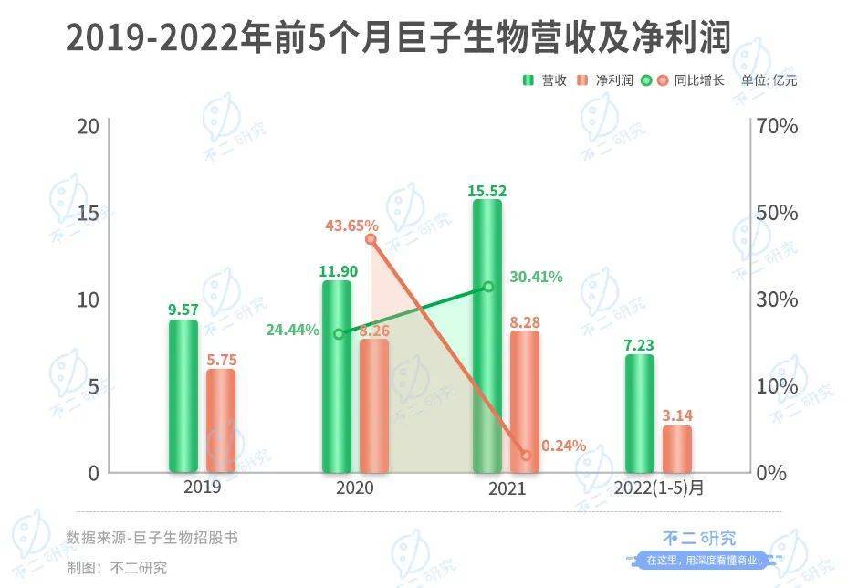 “胶原蛋白第一股”来了，巨子生物上市在即