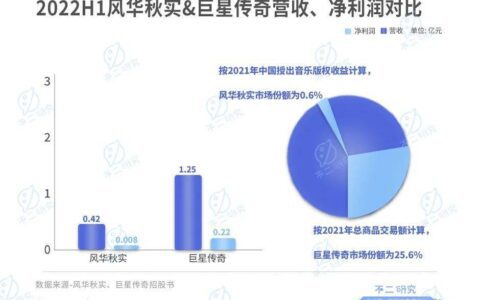 风华秋实、巨星传奇多次上市未果，再次冲击IPO
