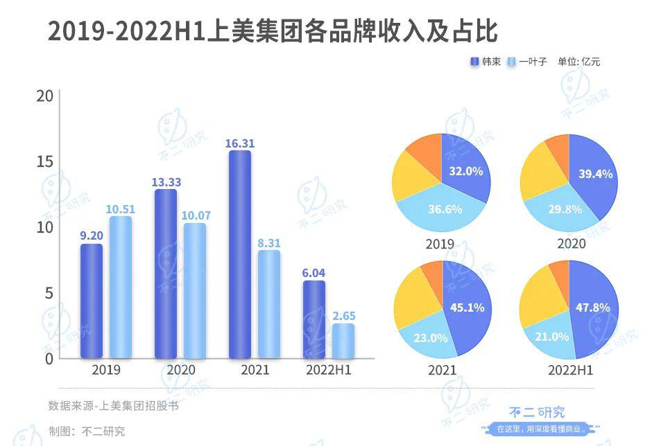上美集团三战IPO，“韩束们”老了？