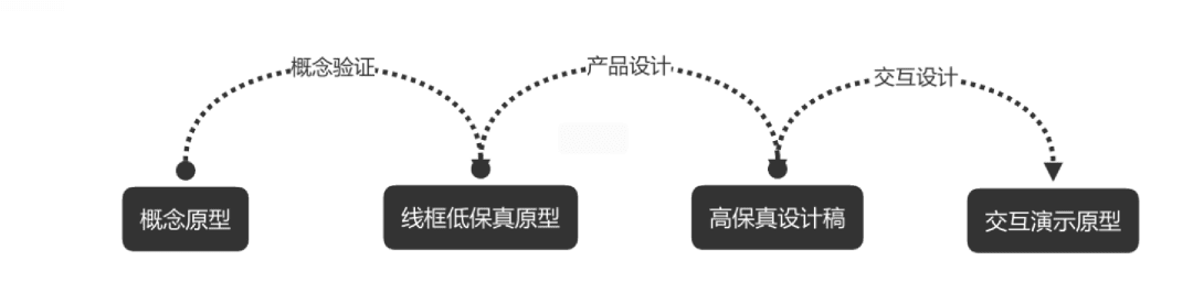 产品原型在工作推动中的重要作用