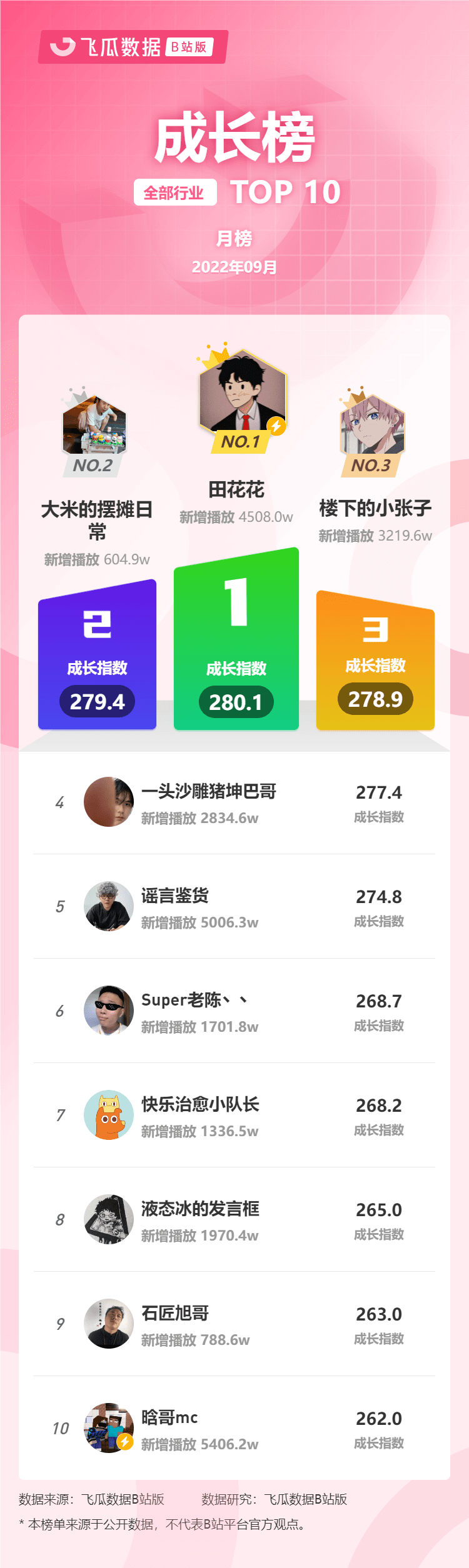9月榜单丨飞瓜数据UP主排行榜（哔哩哔哩B站平台）发布！