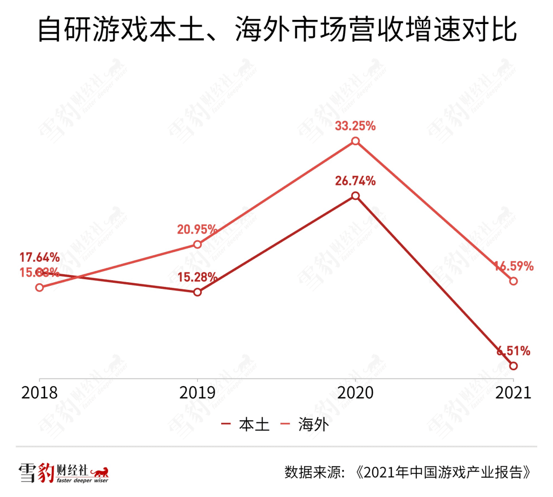 中国游戏出海：到不了的远方，躲不开的暗礁  | 雪豹财经社