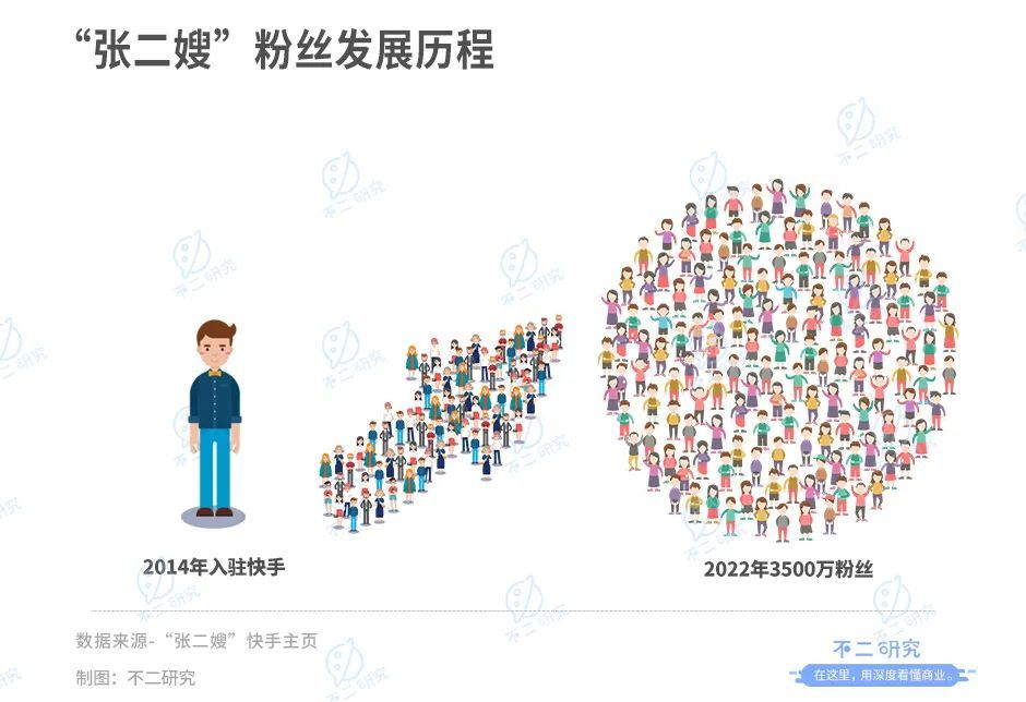 快手张二嫂8年，从0蜕变为3500万娱乐主播破局者