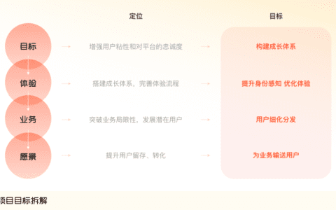 58成长体系项目：互联网产品成长体系最优解