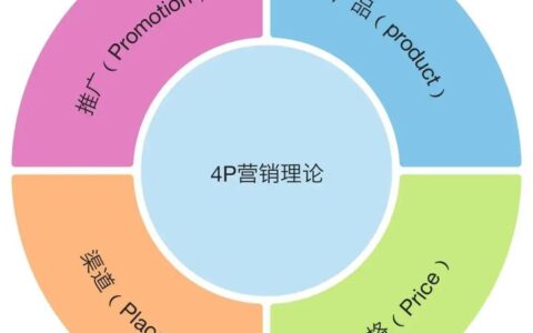 品牌、营销、传播三者之间的关系