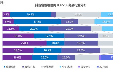 抖音单月做到销量销额前500品牌，做了哪些营销动作