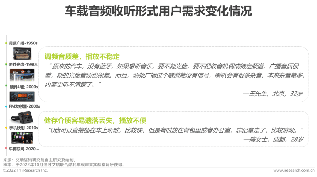 2022-2023年车载空间用户收听行为洞察及趋势报告