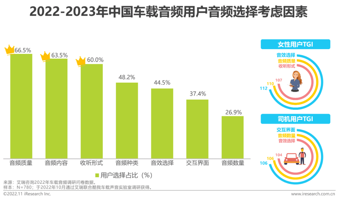 2022-2023年车载空间用户收听行为洞察及趋势报告