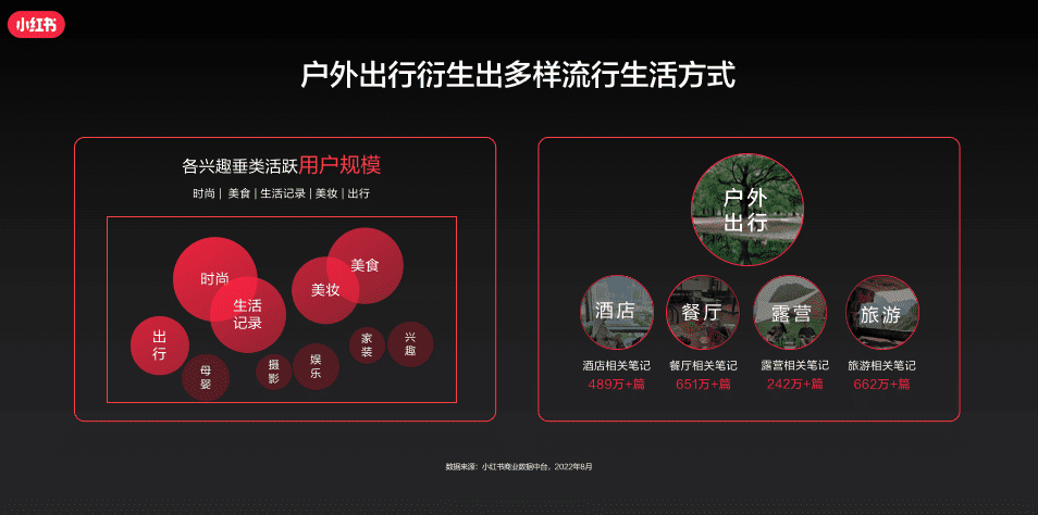 小红书分享：《看见用户新需求，预见出行新趋势》