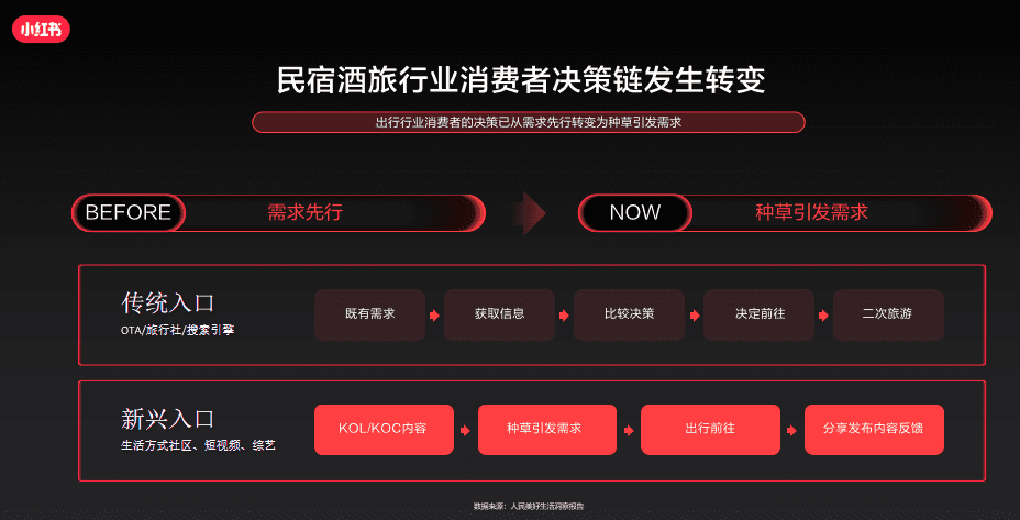 小红书分享：《看见用户新需求，预见出行新趋势》