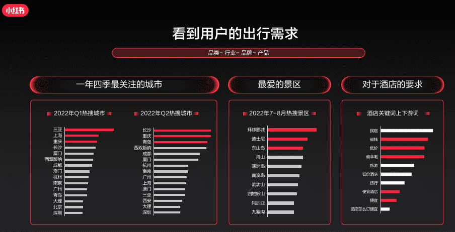 小红书分享：《看见用户新需求，预见出行新趋势》