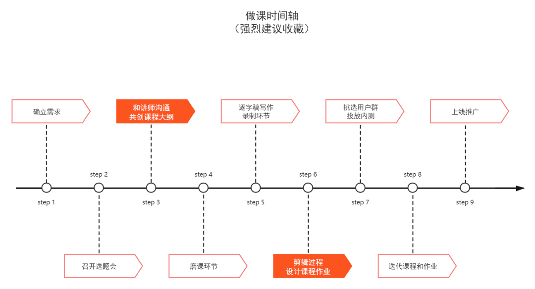 如何让需求成为用户和我们的连接器，并且让他们长期不变心，不出轨