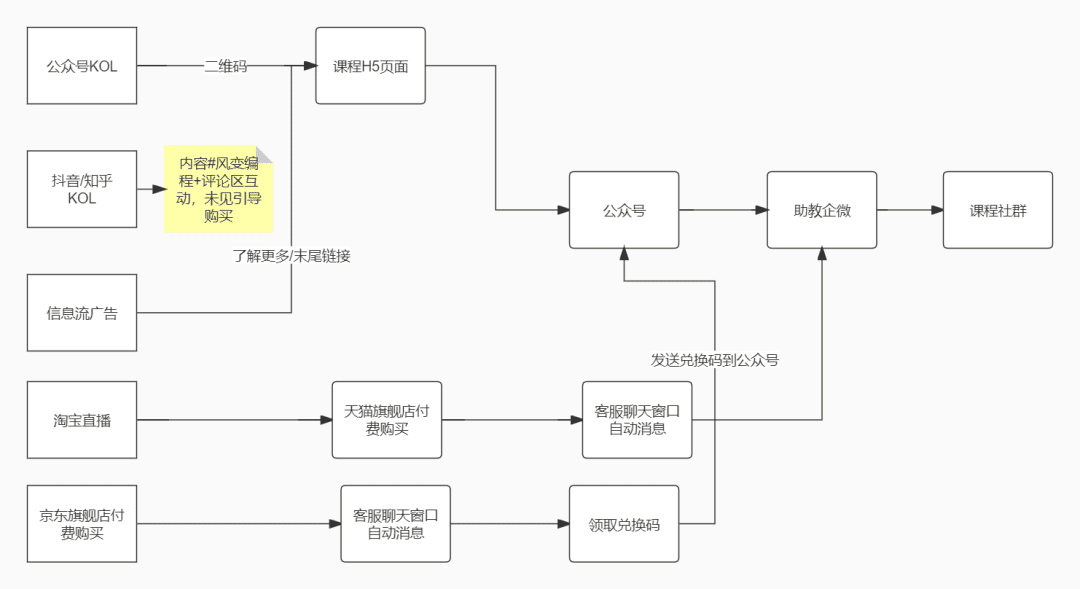 风变科技为例，拆解成人教育的运营策略