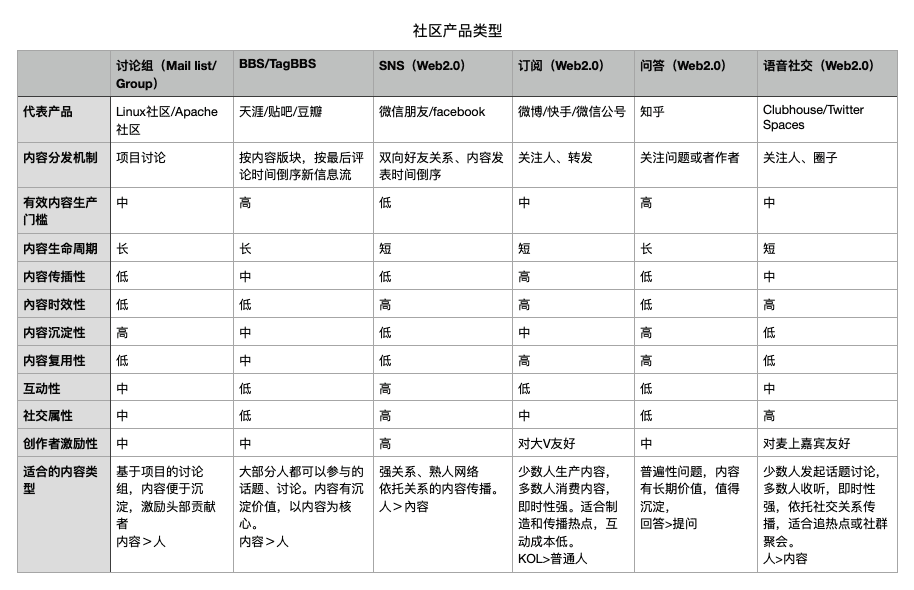 Web3.0风口，回看Web2.0社区产品从0到1之路