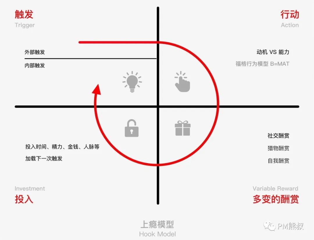 Web3.0风口，回看Web2.0社区产品从0到1之路