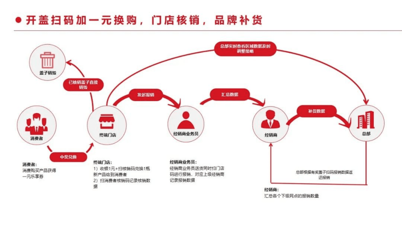 一物一码：1个营销要务，千亿东鹏市值