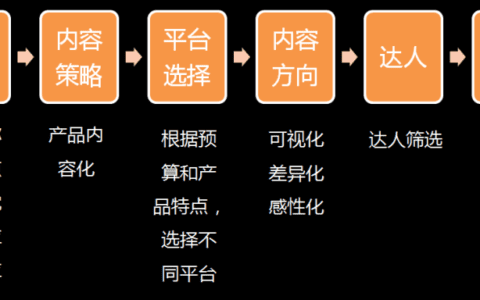 新消费品牌/传统商家如何做好内容营销
