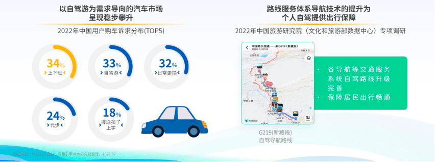 驾一辆车，行百里路《2022上半年自驾游专题报告》发布