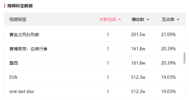 1100w播放、45w涨粉！黑马UP在B站20天逆袭登顶！