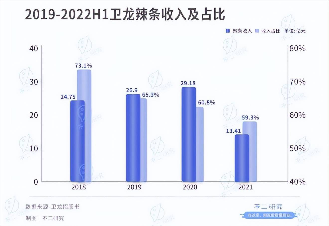不二研究：半年卖8万吨辣条,卫龙再闯IPO
