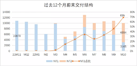 蔚来加速投资未来