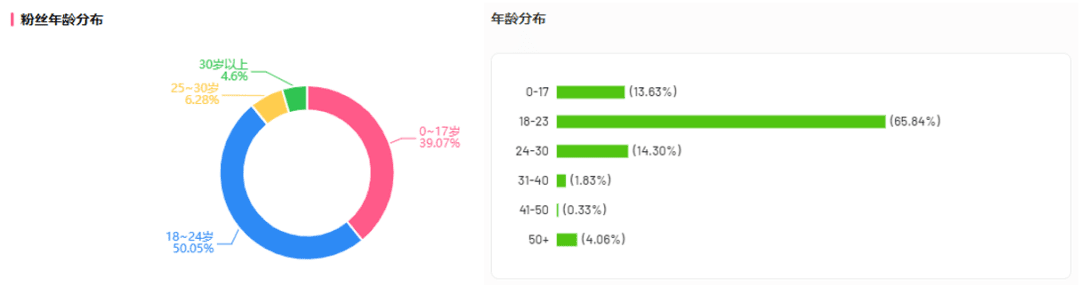 1100w播放、45w涨粉！黑马UP在B站20天逆袭登顶！