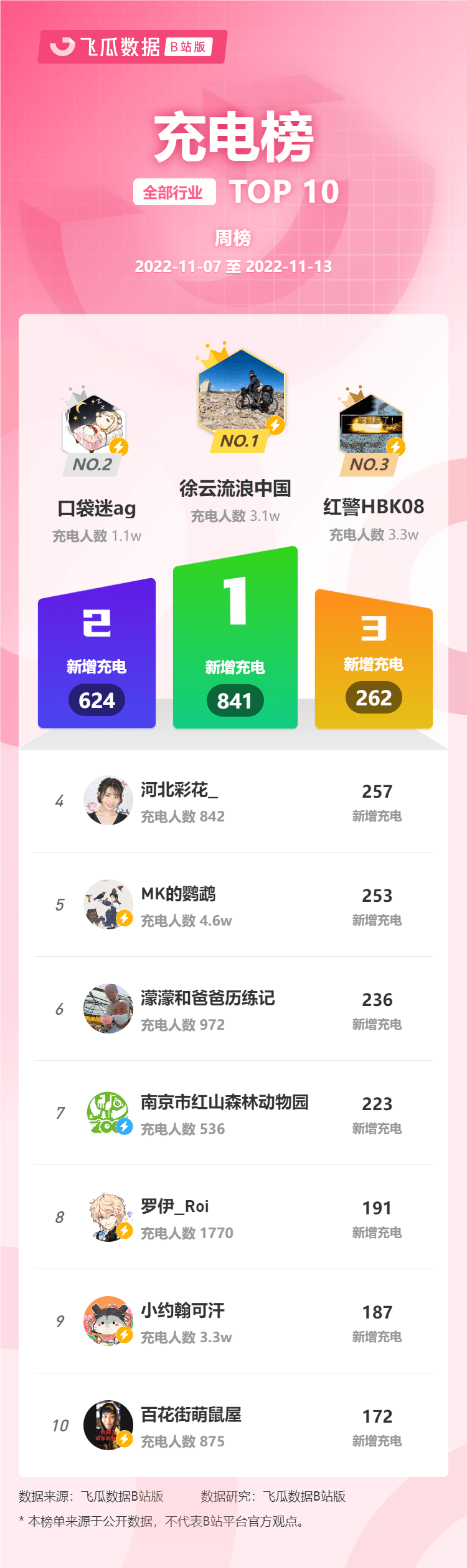 11月第2周榜单丨飞瓜数据B站UP主排行榜（哔哩哔哩）发布！