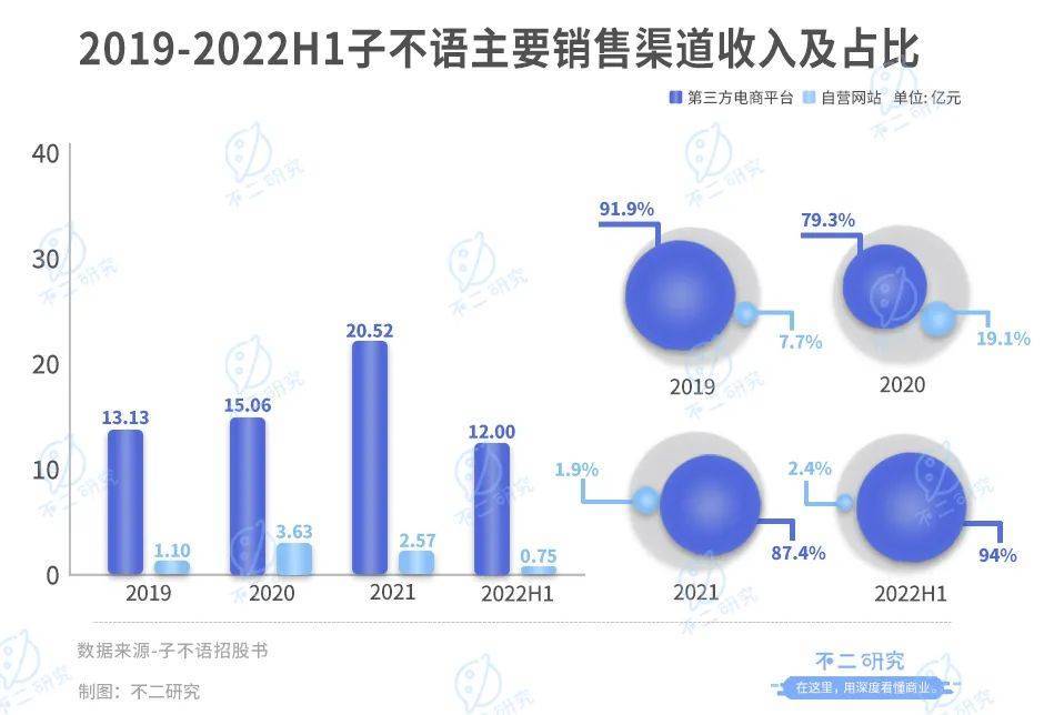 跨境电商子不语IPO，“寄生”亚马逊，难生存