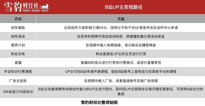 寒气下的B站UP主:面包渐少,爱还有多少?