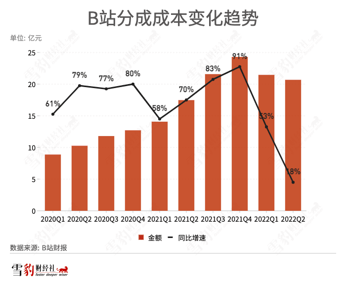 寒气下的B站UP主:面包渐少,爱还有多少?