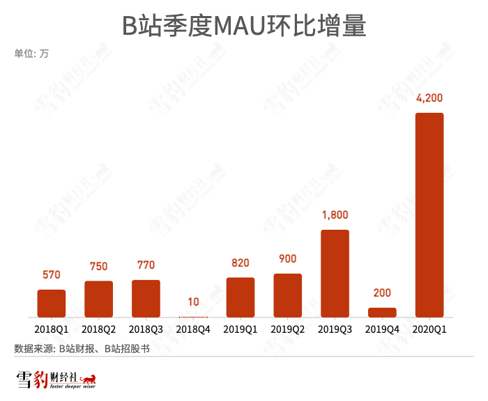 寒气下的B站UP主:面包渐少,爱还有多少?