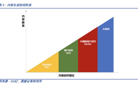 AIGC：Web3时代的生产力工具