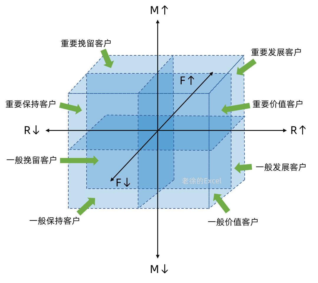 Excel当中如何做RFM客户关系管理分析模型