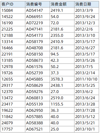 Excel当中如何做RFM客户关系管理分析模型